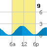 Tide chart for Sharkfin Shoal Light, Chesapeake Bay, Maryland on 2021/03/9
