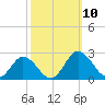 Tide chart for Sharkfin Shoal Light, Chesapeake Bay, Maryland on 2021/10/10
