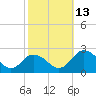 Tide chart for Sharkfin Shoal Light, Chesapeake Bay, Maryland on 2021/10/13