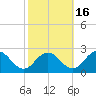 Tide chart for Sharkfin Shoal Light, Chesapeake Bay, Maryland on 2021/10/16