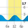 Tide chart for Sharkfin Shoal Light, Chesapeake Bay, Maryland on 2021/10/17