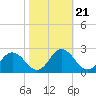Tide chart for Sharkfin Shoal Light, Chesapeake Bay, Maryland on 2021/10/21