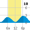 Tide chart for Sharkfin Shoal Light, Chesapeake Bay, Maryland on 2021/11/10