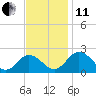 Tide chart for Sharkfin Shoal Light, Chesapeake Bay, Maryland on 2021/11/11