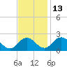 Tide chart for Sharkfin Shoal Light, Chesapeake Bay, Maryland on 2021/11/13