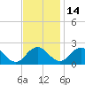 Tide chart for Sharkfin Shoal Light, Chesapeake Bay, Maryland on 2021/11/14