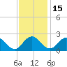Tide chart for Sharkfin Shoal Light, Chesapeake Bay, Maryland on 2021/11/15