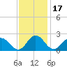 Tide chart for Sharkfin Shoal Light, Chesapeake Bay, Maryland on 2021/11/17