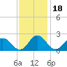 Tide chart for Sharkfin Shoal Light, Chesapeake Bay, Maryland on 2021/11/18
