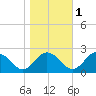 Tide chart for Sharkfin Shoal Light, Chesapeake Bay, Maryland on 2021/11/1