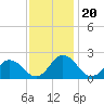 Tide chart for Sharkfin Shoal Light, Chesapeake Bay, Maryland on 2021/11/20