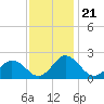 Tide chart for Sharkfin Shoal Light, Chesapeake Bay, Maryland on 2021/11/21