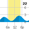 Tide chart for Sharkfin Shoal Light, Chesapeake Bay, Maryland on 2021/11/22