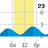 Tide chart for Sharkfin Shoal Light, Chesapeake Bay, Maryland on 2021/11/23