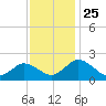 Tide chart for Sharkfin Shoal Light, Chesapeake Bay, Maryland on 2021/11/25