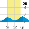 Tide chart for Sharkfin Shoal Light, Chesapeake Bay, Maryland on 2021/11/26