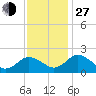 Tide chart for Sharkfin Shoal Light, Chesapeake Bay, Maryland on 2021/11/27