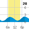 Tide chart for Sharkfin Shoal Light, Chesapeake Bay, Maryland on 2021/11/28