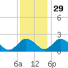 Tide chart for Sharkfin Shoal Light, Chesapeake Bay, Maryland on 2021/11/29