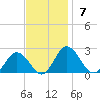 Tide chart for Sharkfin Shoal Light, Chesapeake Bay, Maryland on 2021/11/7