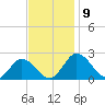 Tide chart for Sharkfin Shoal Light, Chesapeake Bay, Maryland on 2021/11/9