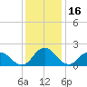 Tide chart for Sharkfin Shoal Light, Chesapeake Bay, Maryland on 2021/12/16
