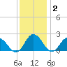 Tide chart for Sharkfin Shoal Light, Chesapeake Bay, Maryland on 2021/12/2