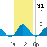 Tide chart for Sharkfin Shoal Light, Chesapeake Bay, Maryland on 2021/12/31