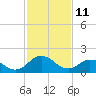 Tide chart for Sharkfin Shoal Light, Chesapeake Bay, Maryland on 2022/02/11