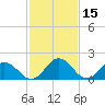 Tide chart for Sharkfin Shoal Light, Chesapeake Bay, Maryland on 2022/02/15