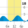 Tide chart for Sharkfin Shoal Light, Chesapeake Bay, Maryland on 2022/02/18