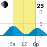 Tide chart for Sharkfin Shoal Light, Chesapeake Bay, Maryland on 2022/02/23