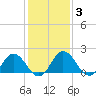 Tide chart for Sharkfin Shoal Light, Chesapeake Bay, Maryland on 2022/02/3