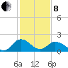 Tide chart for Sharkfin Shoal Light, Chesapeake Bay, Maryland on 2022/02/8