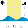 Tide chart for Sharkfin Shoal Light, Chesapeake Bay, Maryland on 2022/03/10