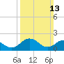 Tide chart for Sharkfin Shoal Light, Chesapeake Bay, Maryland on 2022/03/13