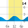 Tide chart for Sharkfin Shoal Light, Chesapeake Bay, Maryland on 2022/03/14