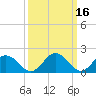 Tide chart for Sharkfin Shoal Light, Chesapeake Bay, Maryland on 2022/03/16
