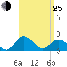 Tide chart for Sharkfin Shoal Light, Chesapeake Bay, Maryland on 2022/03/25