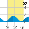 Tide chart for Sharkfin Shoal Light, Chesapeake Bay, Maryland on 2022/03/27