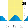 Tide chart for Sharkfin Shoal Light, Chesapeake Bay, Maryland on 2022/03/29