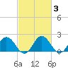 Tide chart for Sharkfin Shoal Light, Chesapeake Bay, Maryland on 2022/03/3