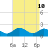 Tide chart for Sharkfin Shoal Light, Chesapeake Bay, Maryland on 2022/04/10