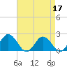 Tide chart for Sharkfin Shoal Light, Chesapeake Bay, Maryland on 2022/04/17