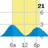 Tide chart for Sharkfin Shoal Light, Chesapeake Bay, Maryland on 2022/04/21