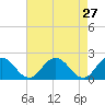Tide chart for Sharkfin Shoal Light, Chesapeake Bay, Maryland on 2022/04/27