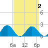 Tide chart for Sharkfin Shoal Light, Chesapeake Bay, Maryland on 2022/04/2