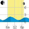 Tide chart for Sharkfin Shoal Light, Chesapeake Bay, Maryland on 2022/04/9