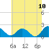 Tide chart for Sharkfin Shoal Light, Chesapeake Bay, Maryland on 2022/06/10