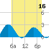 Tide chart for Sharkfin Shoal Light, Chesapeake Bay, Maryland on 2022/06/16
